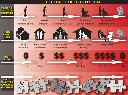 Elder Care Continuum image